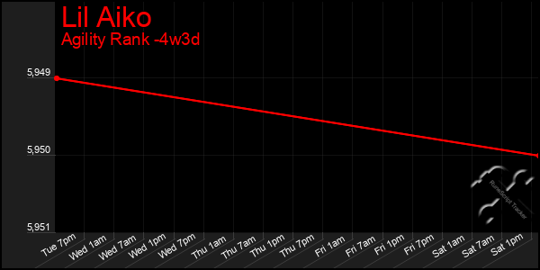 Last 31 Days Graph of Lil Aiko