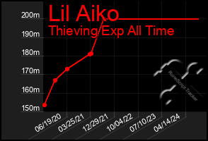 Total Graph of Lil Aiko