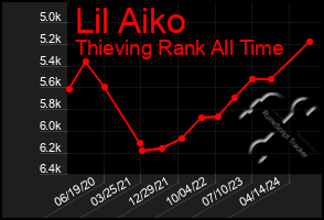 Total Graph of Lil Aiko