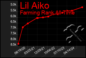 Total Graph of Lil Aiko