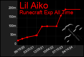 Total Graph of Lil Aiko