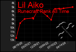 Total Graph of Lil Aiko