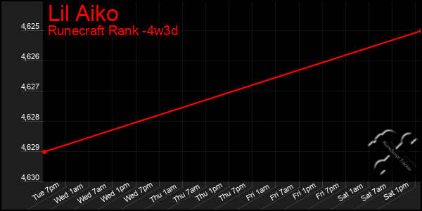 Last 31 Days Graph of Lil Aiko