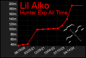 Total Graph of Lil Aiko