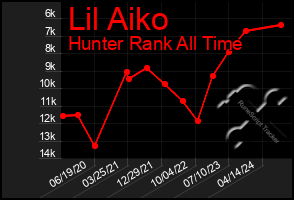 Total Graph of Lil Aiko