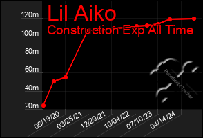 Total Graph of Lil Aiko