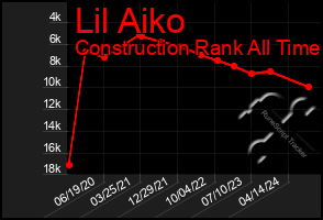 Total Graph of Lil Aiko