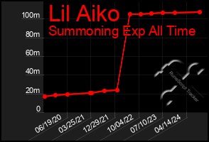 Total Graph of Lil Aiko