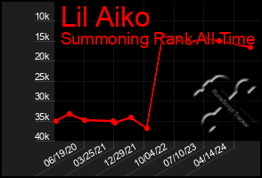 Total Graph of Lil Aiko