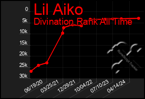 Total Graph of Lil Aiko