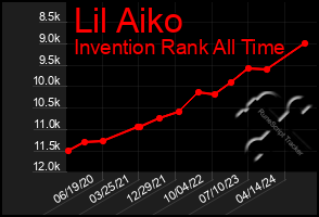 Total Graph of Lil Aiko