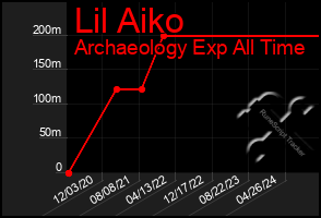 Total Graph of Lil Aiko