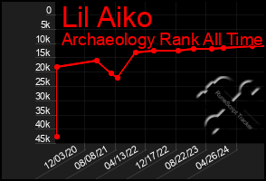 Total Graph of Lil Aiko