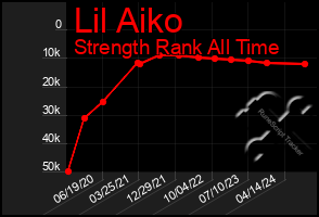 Total Graph of Lil Aiko