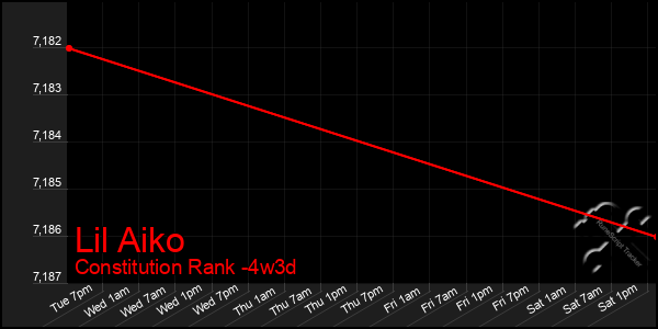 Last 31 Days Graph of Lil Aiko