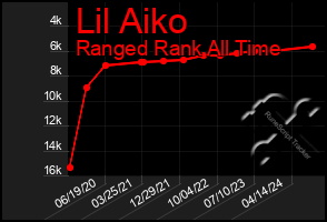 Total Graph of Lil Aiko