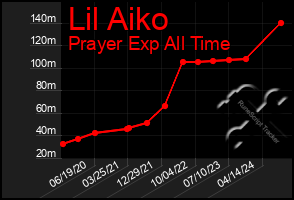 Total Graph of Lil Aiko