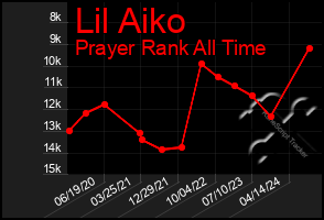 Total Graph of Lil Aiko