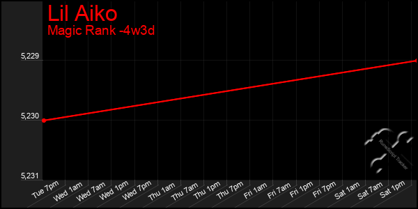 Last 31 Days Graph of Lil Aiko