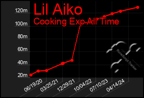 Total Graph of Lil Aiko