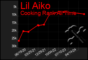 Total Graph of Lil Aiko