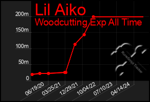 Total Graph of Lil Aiko