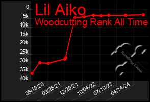 Total Graph of Lil Aiko