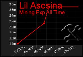 Total Graph of Lil Asesina