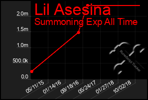 Total Graph of Lil Asesina