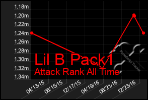 Total Graph of Lil B Pack1
