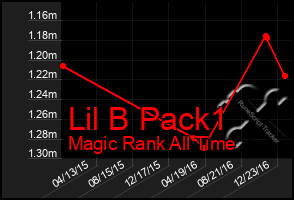 Total Graph of Lil B Pack1