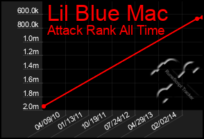 Total Graph of Lil Blue Mac