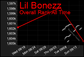 Total Graph of Lil Bonezz