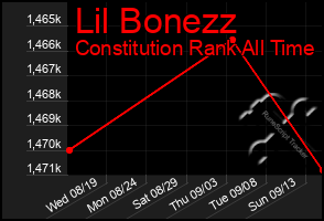 Total Graph of Lil Bonezz