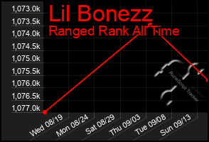 Total Graph of Lil Bonezz