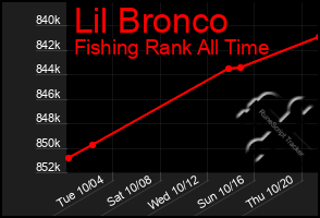 Total Graph of Lil Bronco