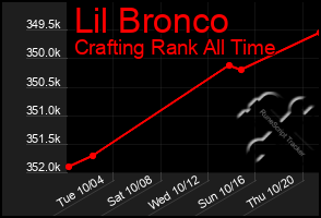 Total Graph of Lil Bronco