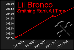 Total Graph of Lil Bronco