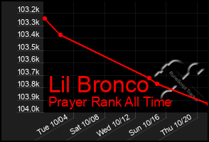 Total Graph of Lil Bronco