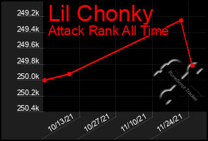 Total Graph of Lil Chonky