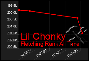 Total Graph of Lil Chonky