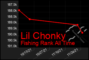 Total Graph of Lil Chonky