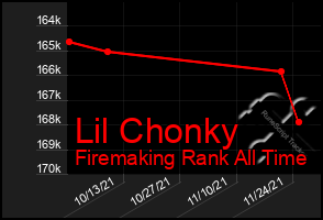 Total Graph of Lil Chonky