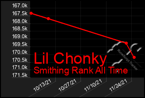 Total Graph of Lil Chonky