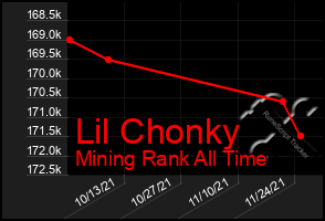 Total Graph of Lil Chonky