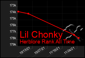 Total Graph of Lil Chonky