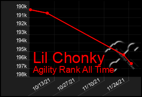 Total Graph of Lil Chonky