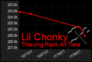 Total Graph of Lil Chonky