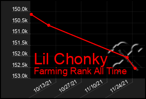 Total Graph of Lil Chonky