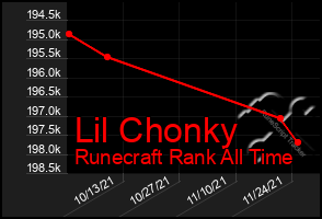 Total Graph of Lil Chonky